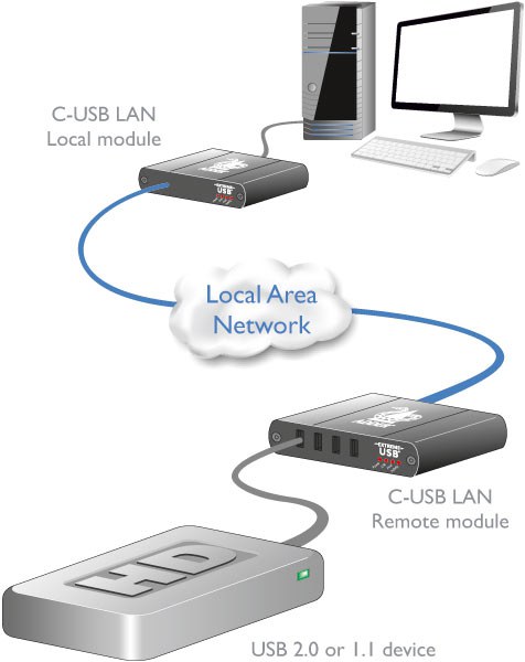 C USB LAN diag v0 0a